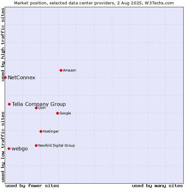 Market position of Telia Company Group vs. webgo vs. NetConnex