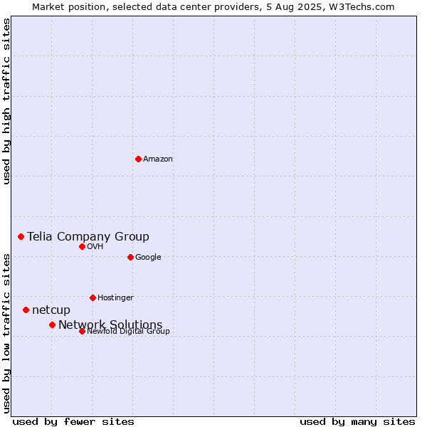 Market position of Network Solutions vs. netcup vs. Telia Company Group