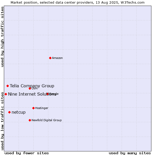 Market position of netcup vs. Telia Company Group vs. Nine Internet Solutions