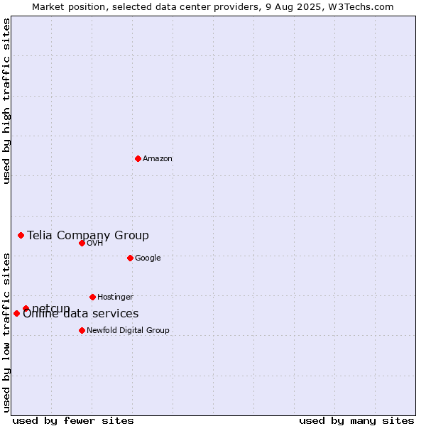 Market position of netcup vs. Telia Company Group vs. Online data services