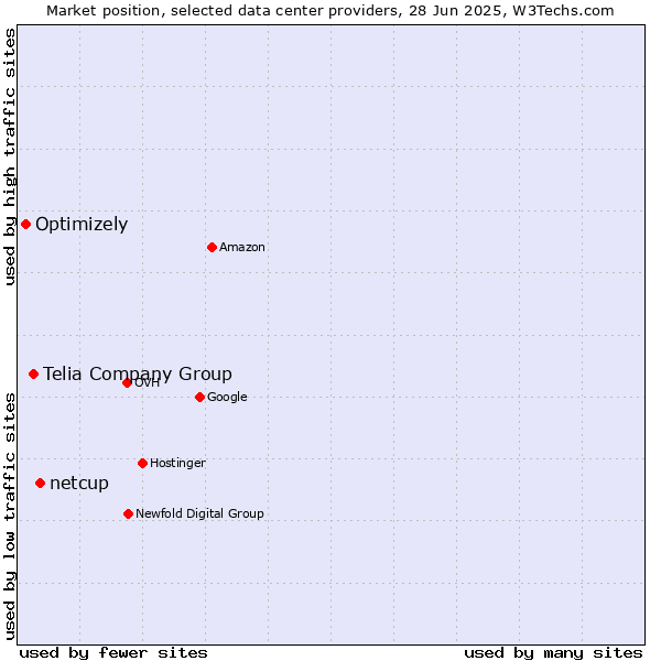 Market position of netcup vs. Telia Company Group vs. Optimizely