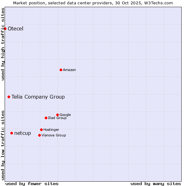 Market position of netcup vs. Telia Company Group vs. Otecel