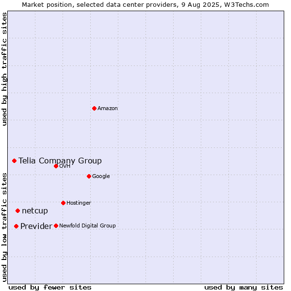 Market position of netcup vs. Previder vs. Telia Company Group