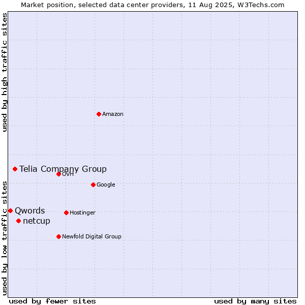 Market position of netcup vs. Telia Company Group vs. Qwords