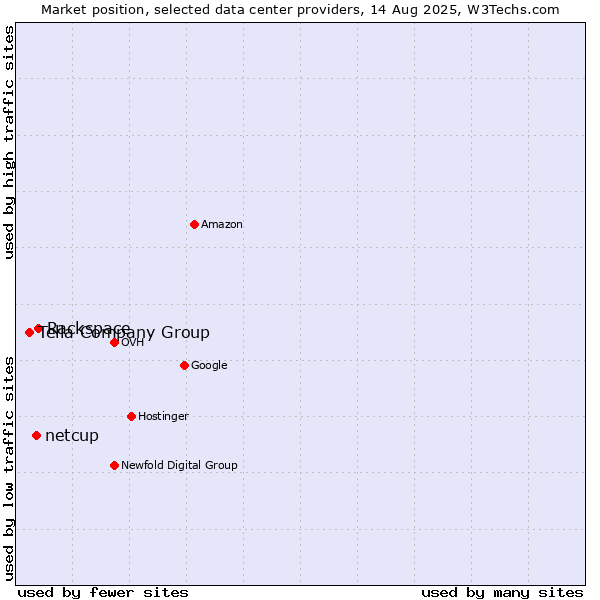 Market position of Rackspace vs. netcup vs. Telia Company Group