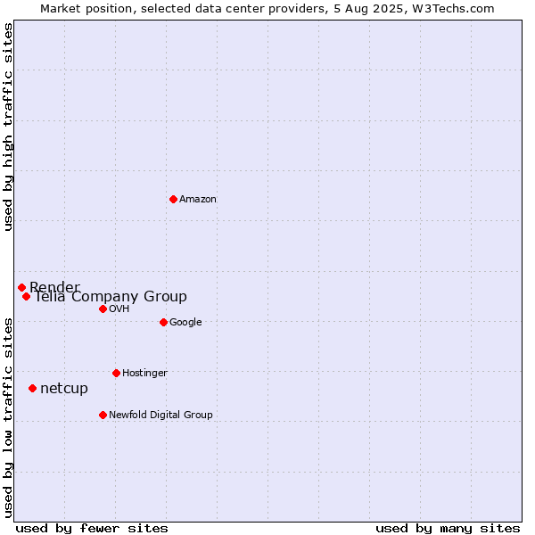 Market position of netcup vs. Telia Company Group vs. Render