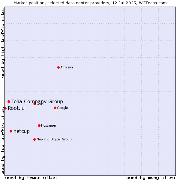 Market position of netcup vs. Telia Company Group vs. Root.lu