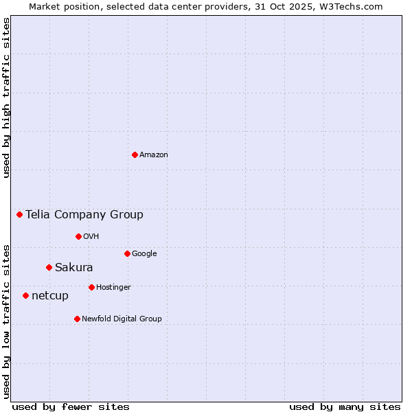Market position of Sakura vs. netcup vs. Telia Company Group