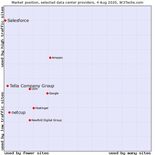 Market position of netcup vs. Telia Company Group vs. Salesforce