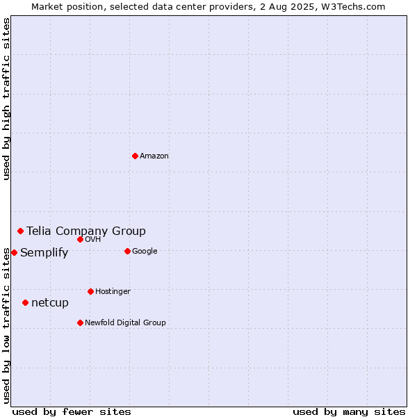 Market position of netcup vs. Telia Company Group vs. Semplify