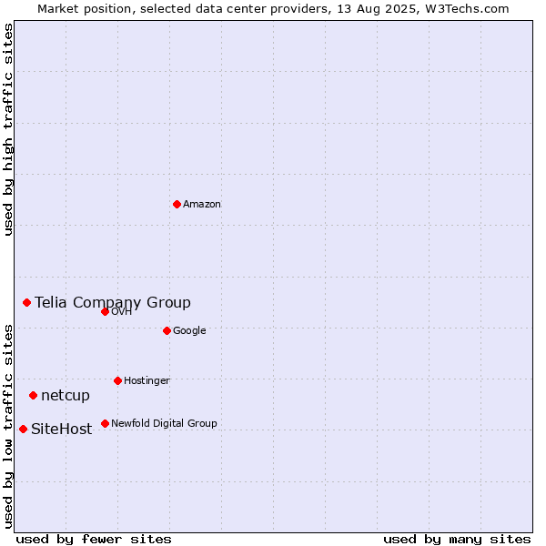 Market position of netcup vs. Telia Company Group vs. SiteHost