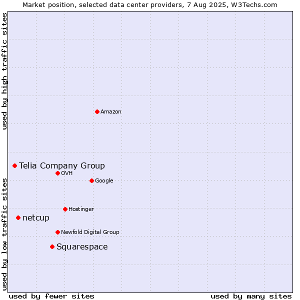 Market position of Squarespace vs. netcup vs. Telia Company Group