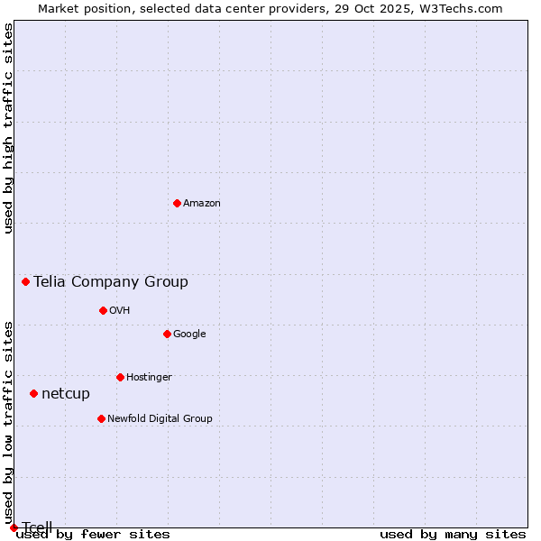 Market position of netcup vs. Telia Company Group vs. Tcell