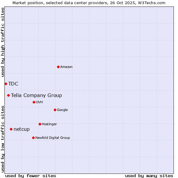 Market position of netcup vs. Telia Company Group vs. TDC