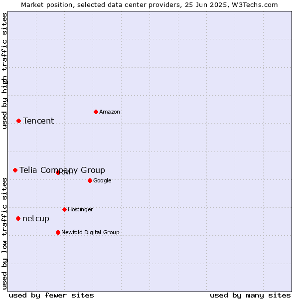 Market position of Tencent vs. netcup vs. Telia Company Group