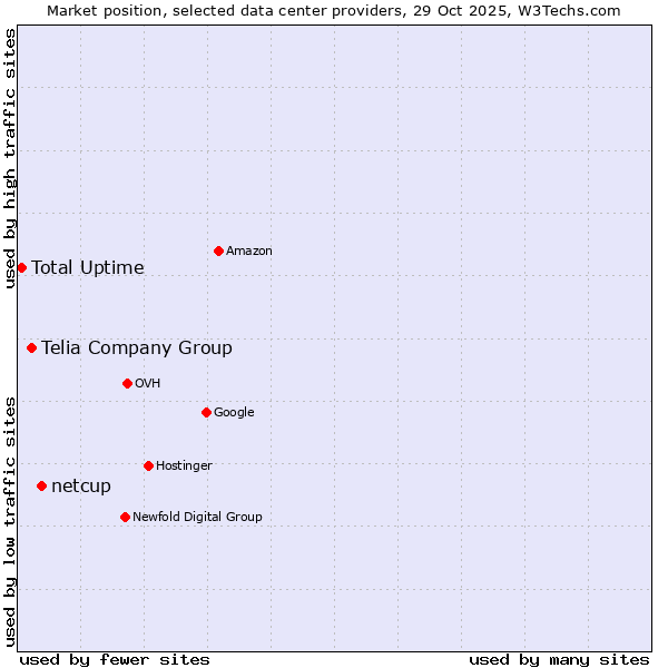 Market position of netcup vs. Telia Company Group vs. Total Uptime