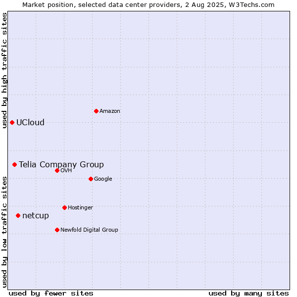 Market position of netcup vs. Telia Company Group vs. UCloud