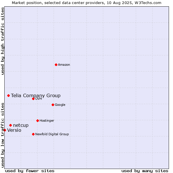 Market position of netcup vs. Telia Company Group vs. Versio