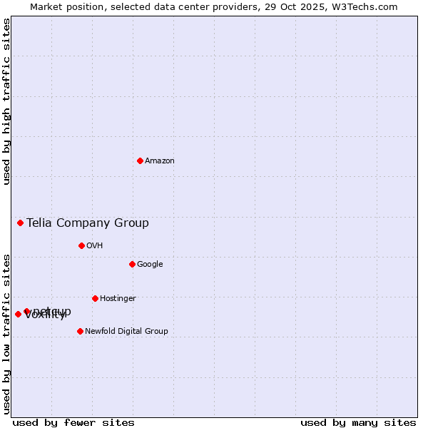 Market position of netcup vs. Telia Company Group vs. Voxility