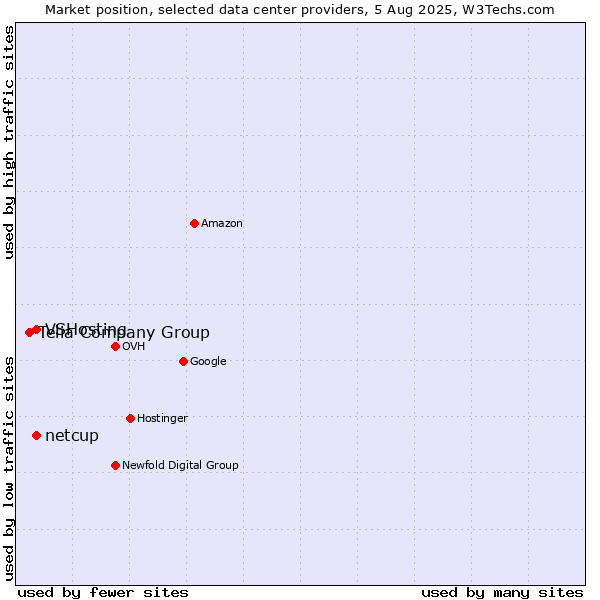 Market position of VSHosting vs. netcup vs. Telia Company Group