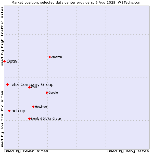 Market position of netcup vs. Telia Company Group vs. Opti9