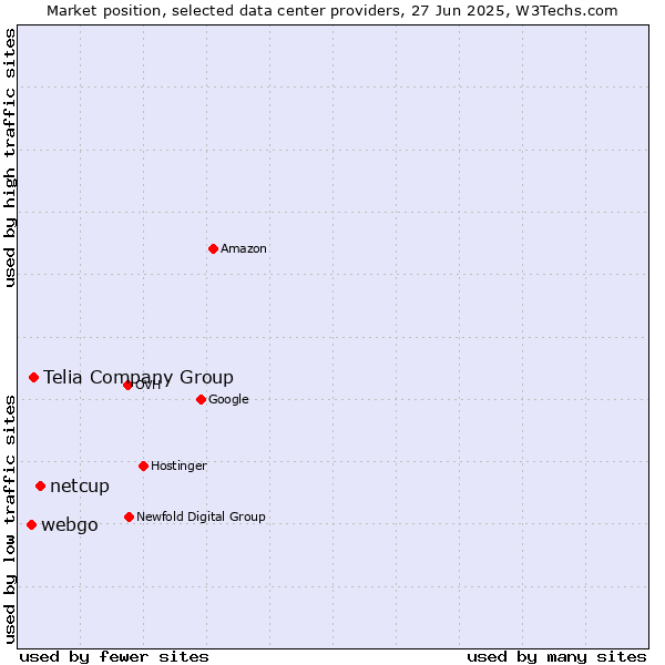 Market position of netcup vs. Telia Company Group vs. webgo