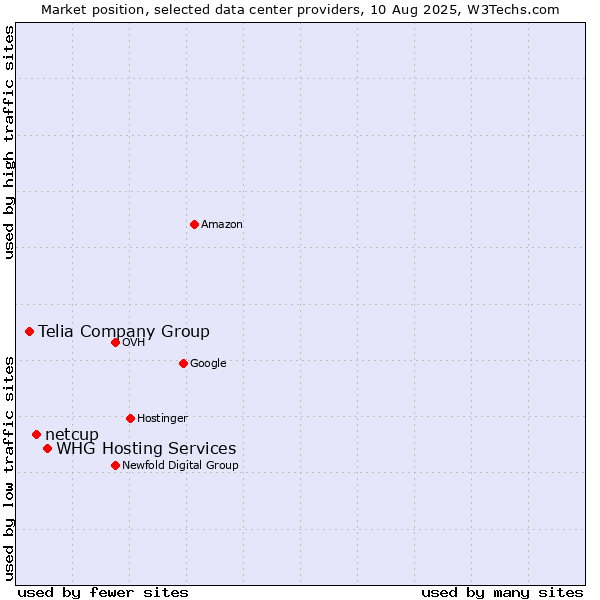 Market position of WHG Hosting Services vs. netcup vs. Telia Company Group