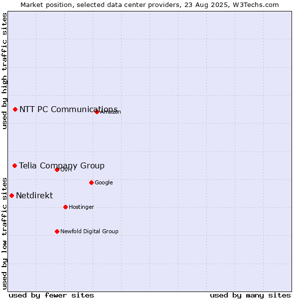Market position of NTT PC Communications vs. Telia Company Group vs. Netdirekt