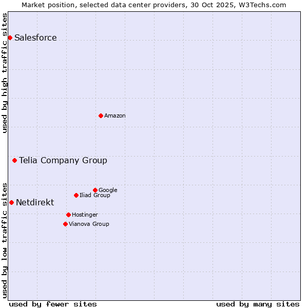 Market position of Telia Company Group vs. Netdirekt vs. Salesforce