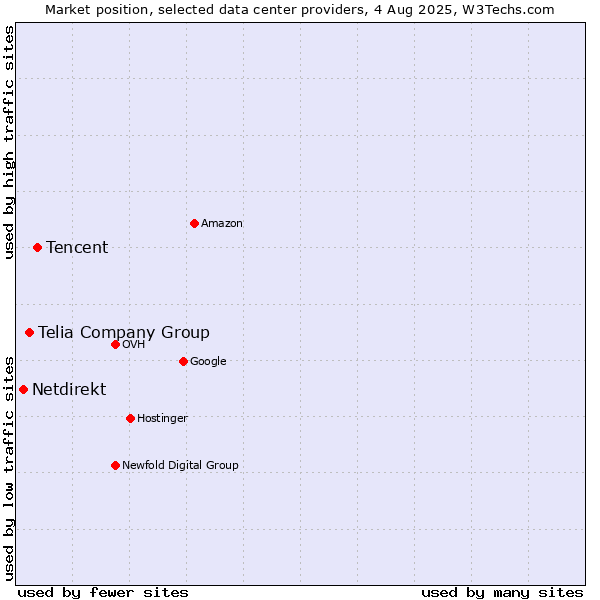 Market position of Tencent vs. Telia Company Group vs. Netdirekt