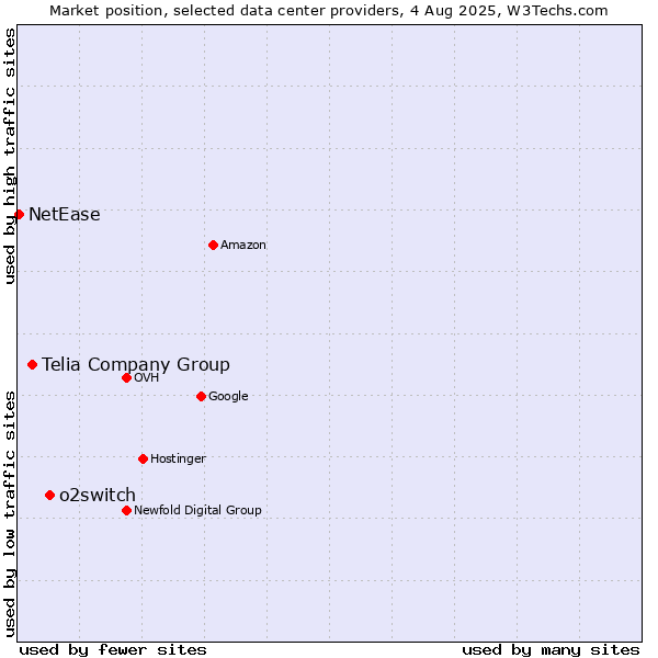 Market position of o2switch vs. Telia Company Group vs. NetEase