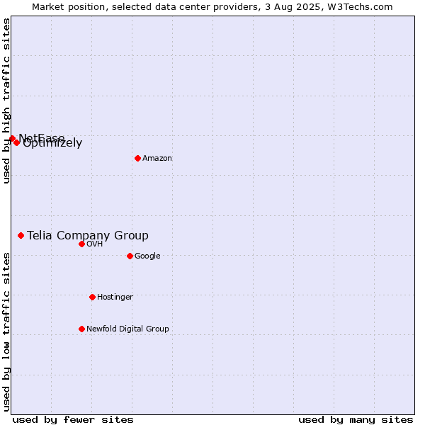 Market position of Telia Company Group vs. Optimizely vs. NetEase
