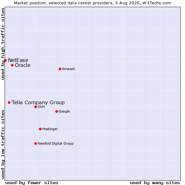 Market position of Oracle vs. Telia Company Group vs. NetEase