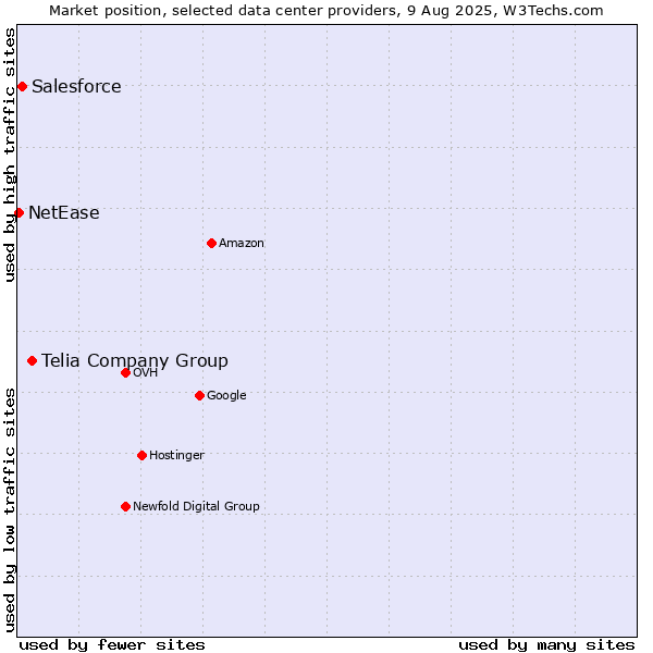 Market position of Telia Company Group vs. Salesforce vs. NetEase