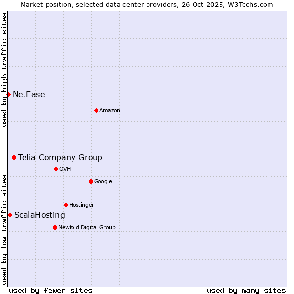 Market position of Telia Company Group vs. ScalaHosting vs. NetEase