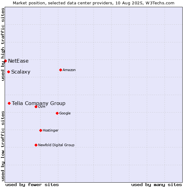 Market position of Telia Company Group vs. Scalaxy vs. NetEase