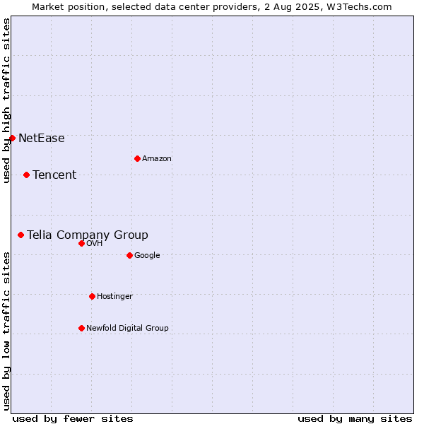 Market position of Tencent vs. Telia Company Group vs. NetEase