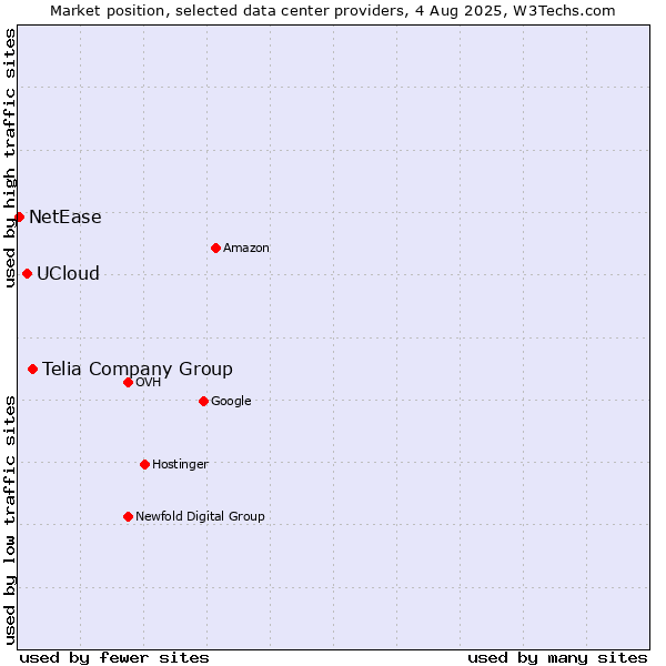 Market position of Telia Company Group vs. UCloud vs. NetEase