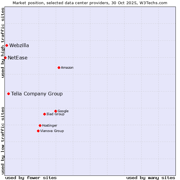 Market position of Telia Company Group vs. Webzilla vs. NetEase