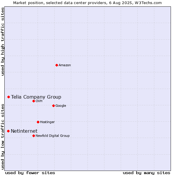 Market position of Telia Company Group vs. Netinternet