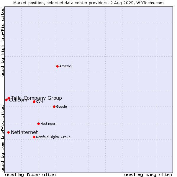 Market position of Telia Company Group vs. Netinternet vs. Cellcom