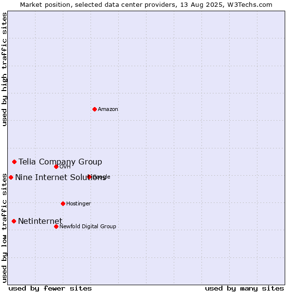 Market position of Telia Company Group vs. Netinternet vs. Nine Internet Solutions