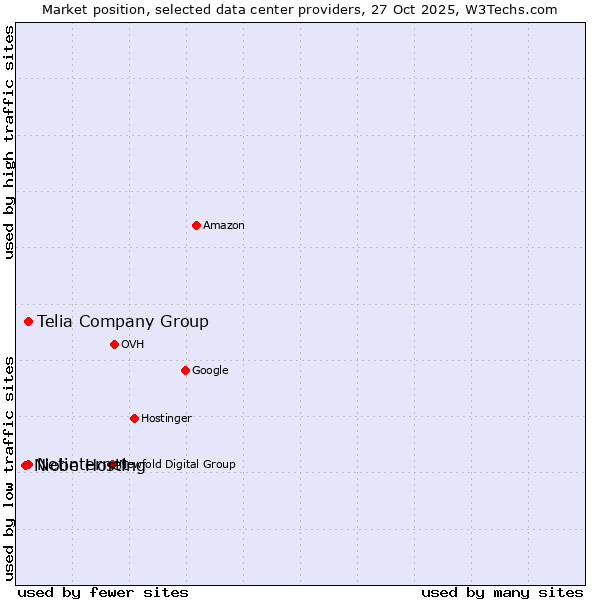 Market position of Telia Company Group vs. Netinternet vs. Niobe Hosting