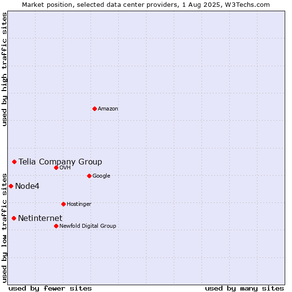 Market position of Telia Company Group vs. Netinternet vs. Node4