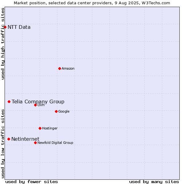 Market position of Telia Company Group vs. Netinternet vs. NTT Data