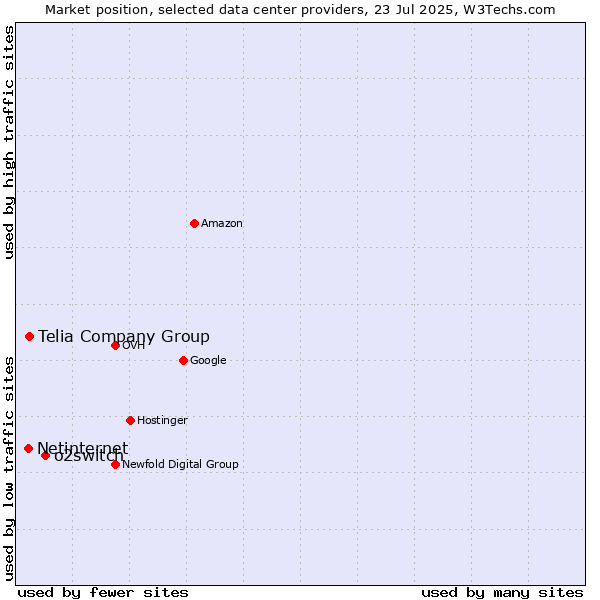 Market position of o2switch vs. Telia Company Group vs. Netinternet