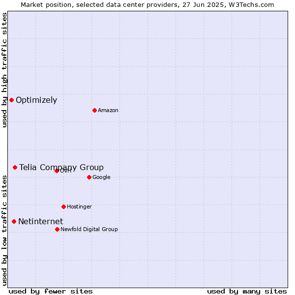 Market position of Telia Company Group vs. Netinternet vs. Optimizely