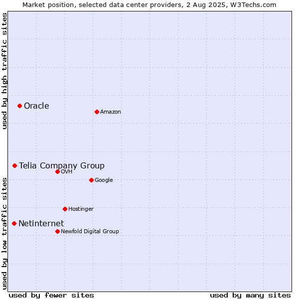 Market position of Oracle vs. Telia Company Group vs. Netinternet