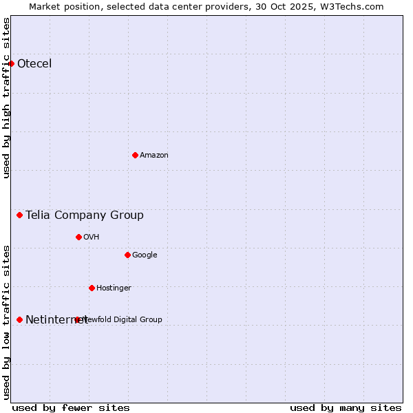 Market position of Telia Company Group vs. Netinternet vs. Otecel