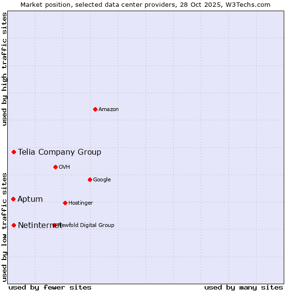 Market position of Telia Company Group vs. Netinternet vs. Aptum